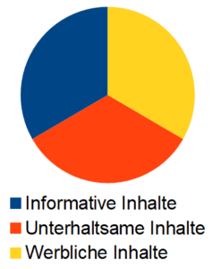 Ausgewogener Content-Mix B2B